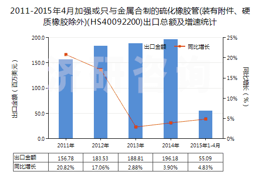 2011-2015年4月加強(qiáng)或只與金屬合制的硫化橡膠管(裝有附件、硬質(zhì)橡膠除外)(HS40092200)出口總額及增速統(tǒng)計(jì)